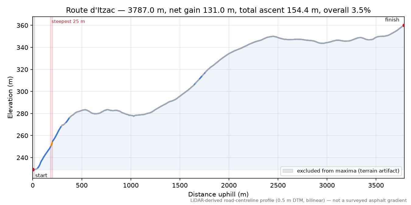 Route d'Itzac elevation profile