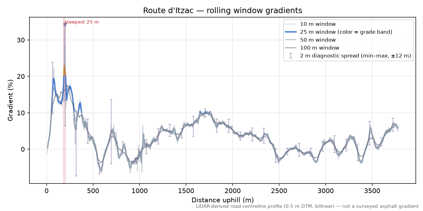 Route d'Itzac rolling gradient profile