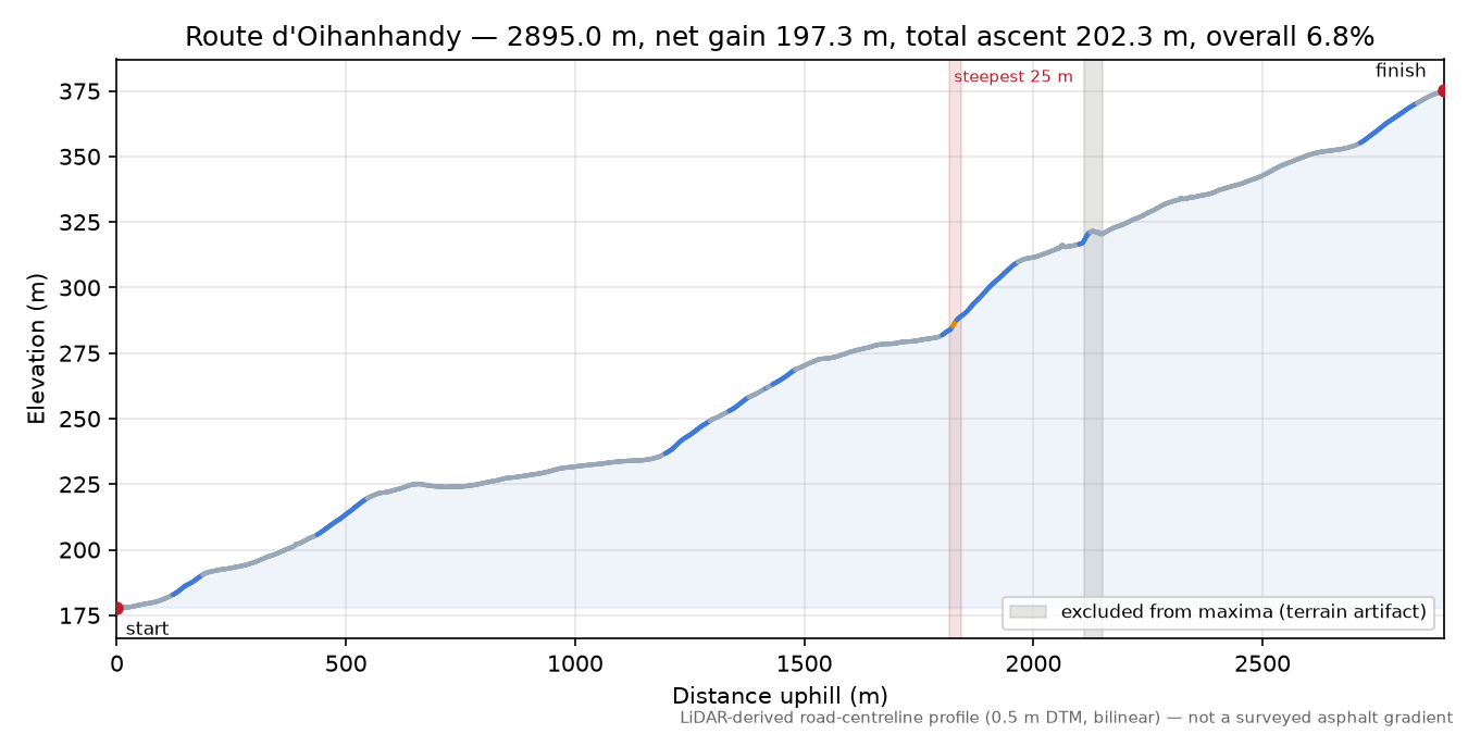 Route d'Oihanhandy elevation profile