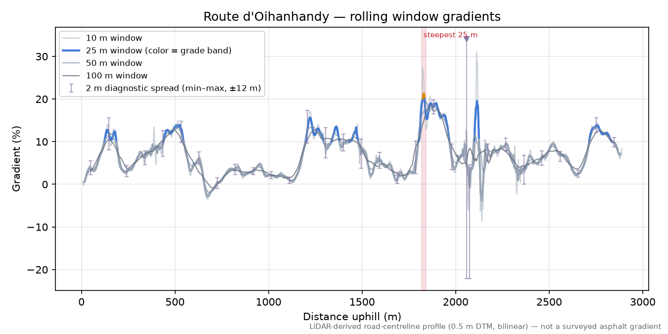 Route d'Oihanhandy rolling gradient profile
