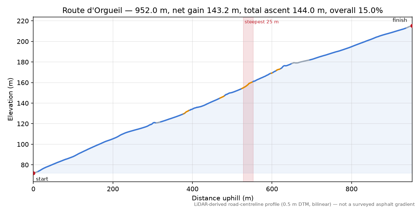 Route d'Orgueil elevation profile