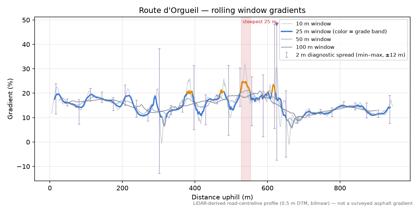 Route d'Orgueil rolling gradient profile