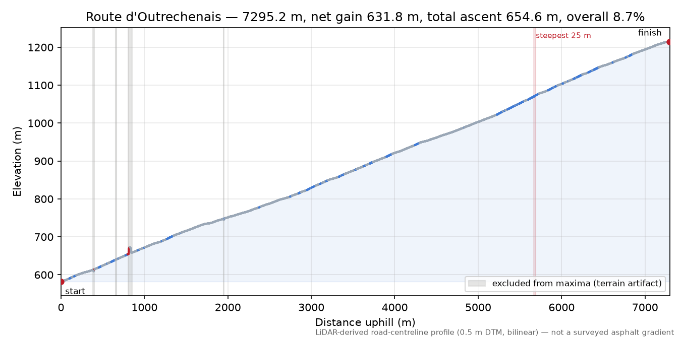 Route d'Outrechenais elevation profile
