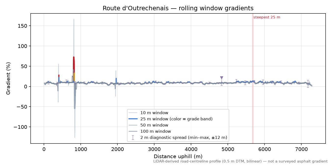 Route d'Outrechenais rolling gradient profile