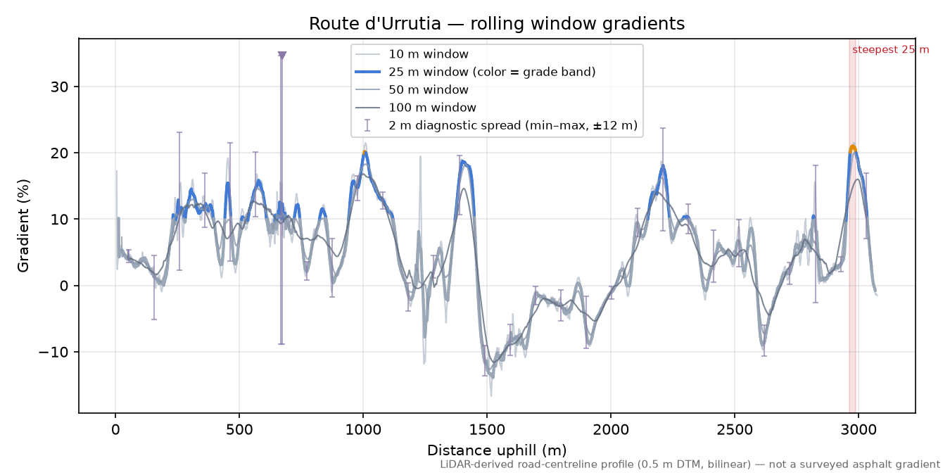 Route d'Urrutia rolling gradient profile
