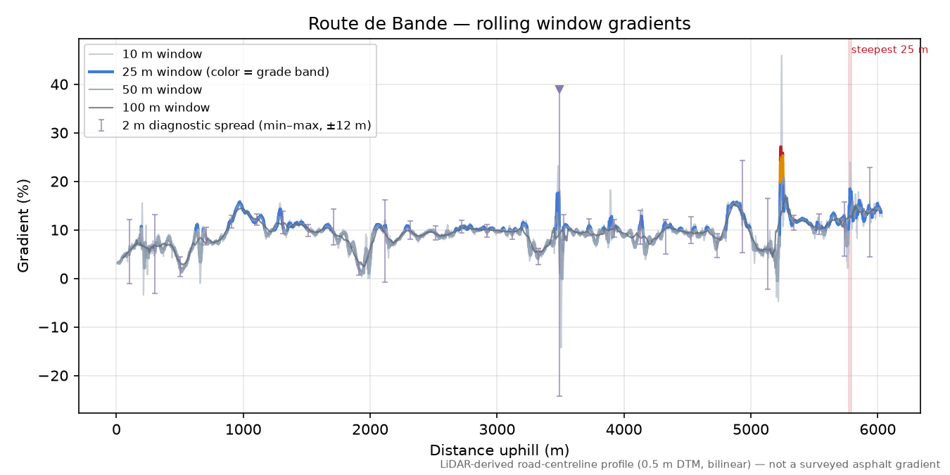 Route de Bande rolling gradient profile