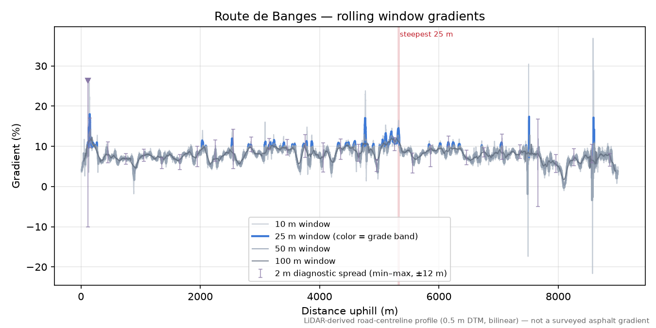 Route de Banges rolling gradient profile
