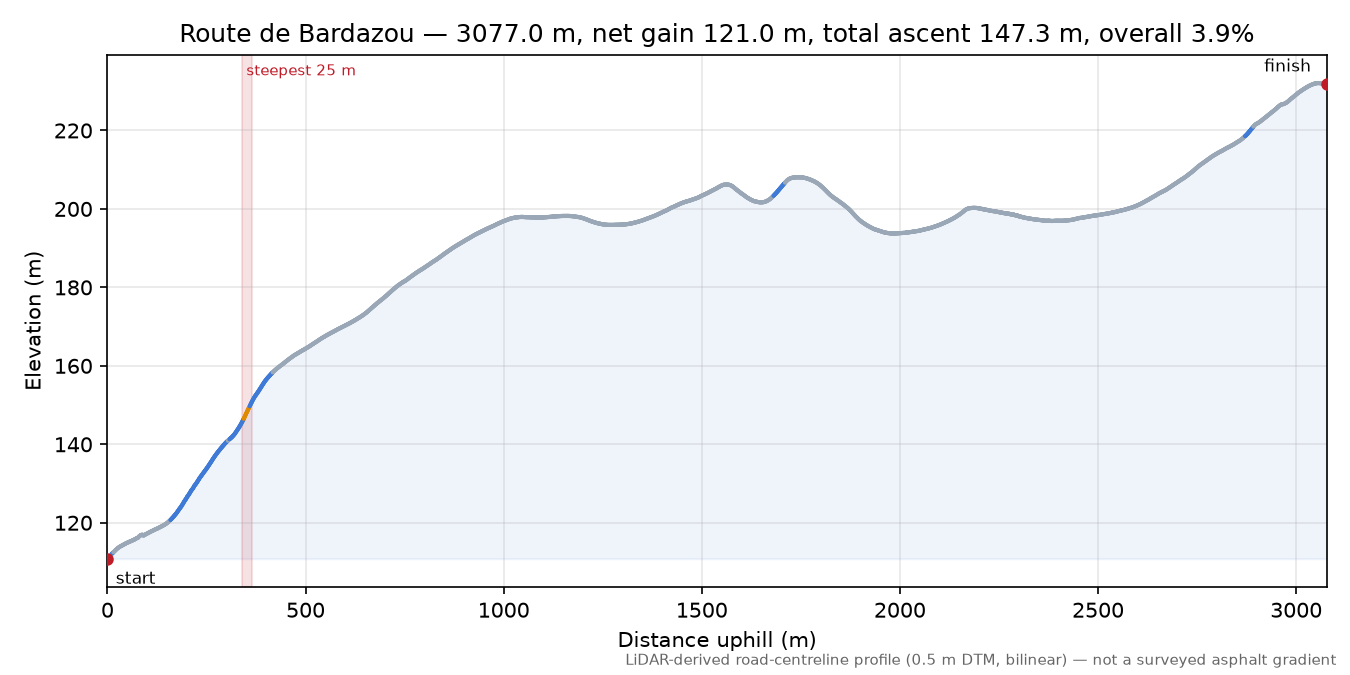 Route de Bardazou elevation profile