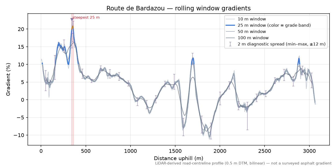 Route de Bardazou rolling gradient profile