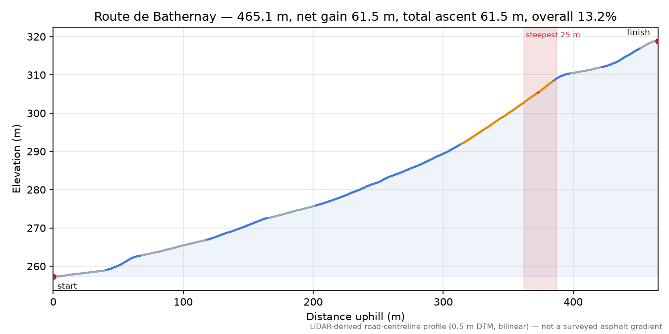 Route de Bathernay elevation profile
