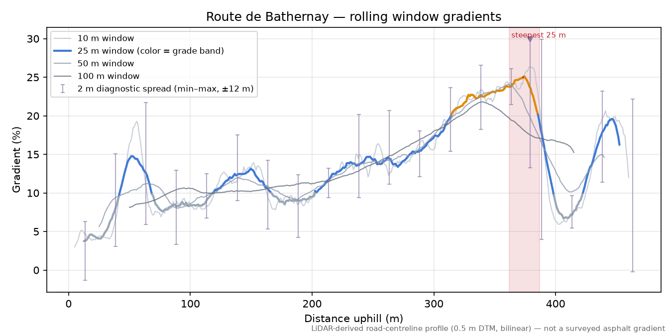 Route de Bathernay rolling gradient profile