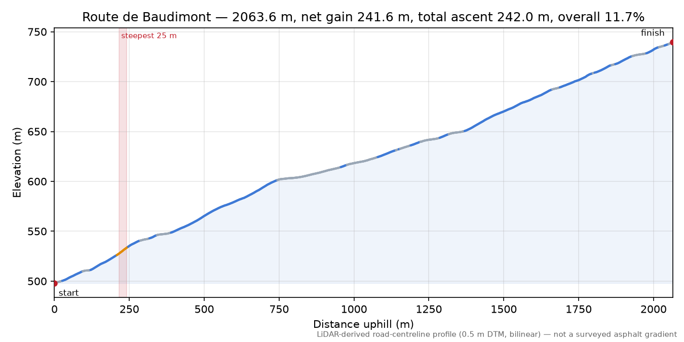 Route de Baudimont elevation profile
