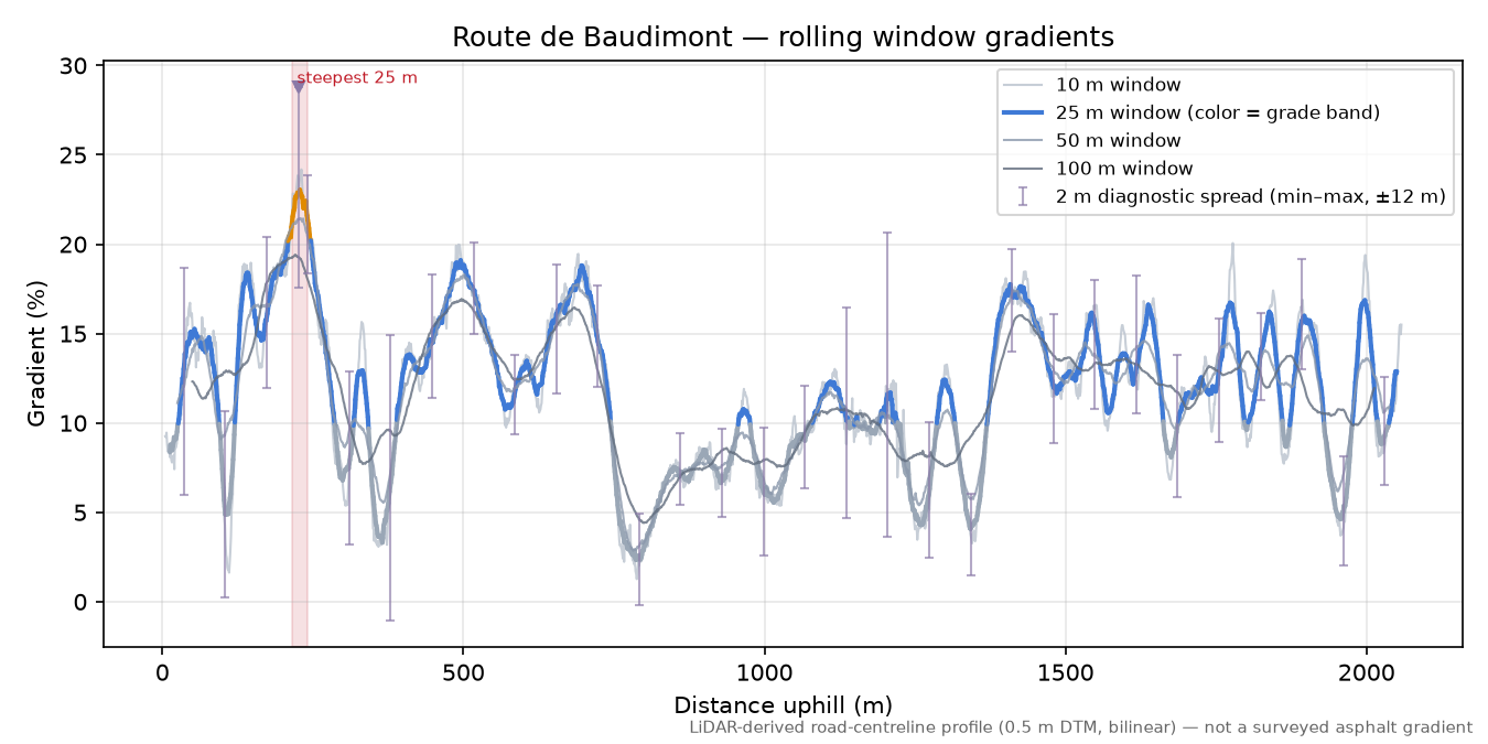 Route de Baudimont rolling gradient profile