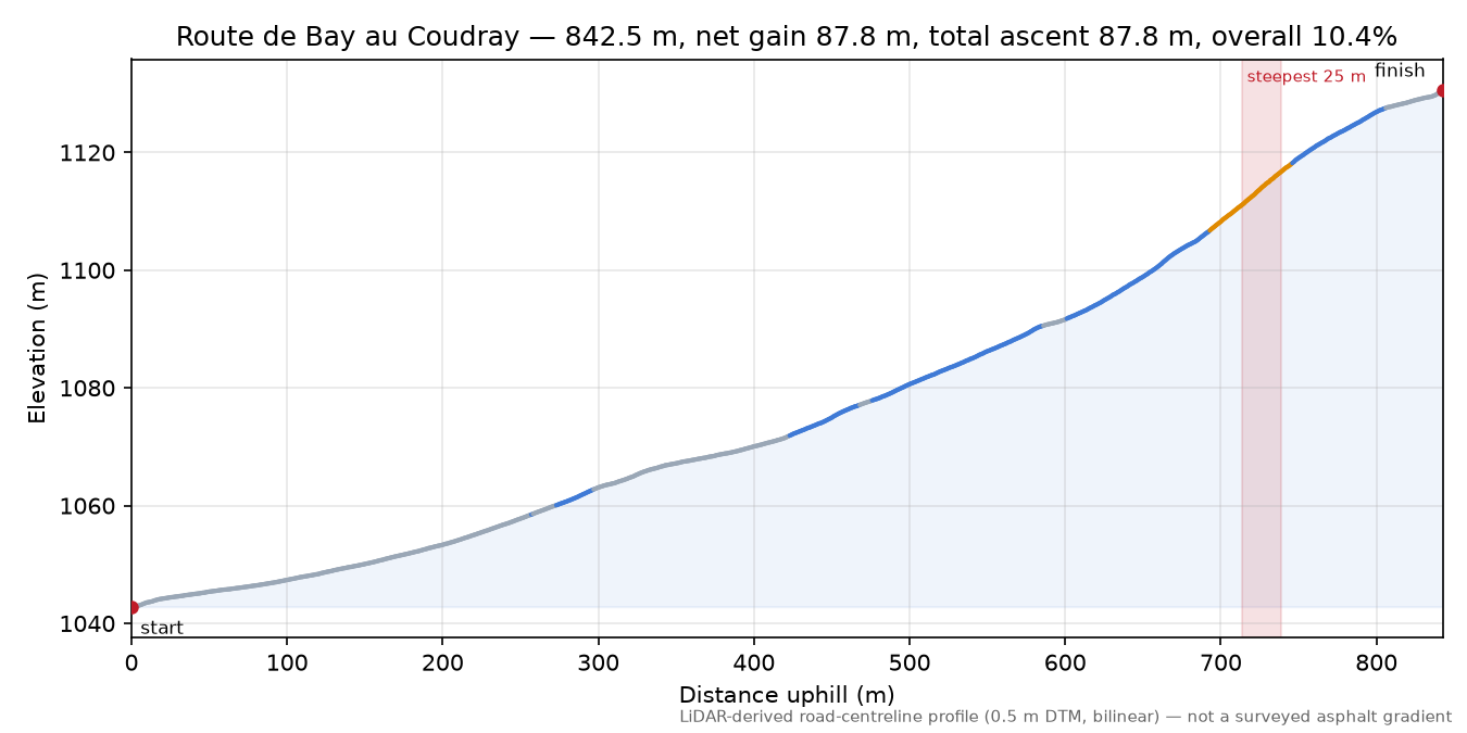Route de Bay au Coudray elevation profile