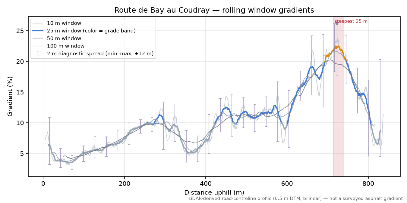 Route de Bay au Coudray rolling gradient profile