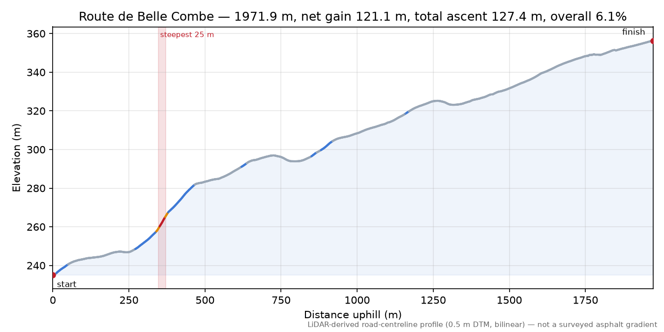 Route de Belle Combe elevation profile