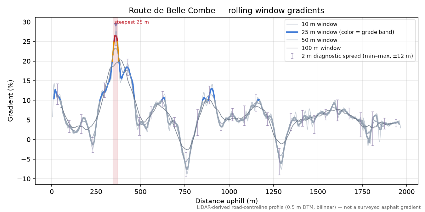 Route de Belle Combe rolling gradient profile
