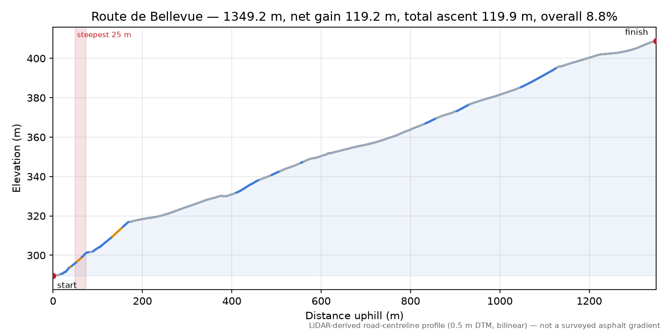 Route de Bellevue elevation profile
