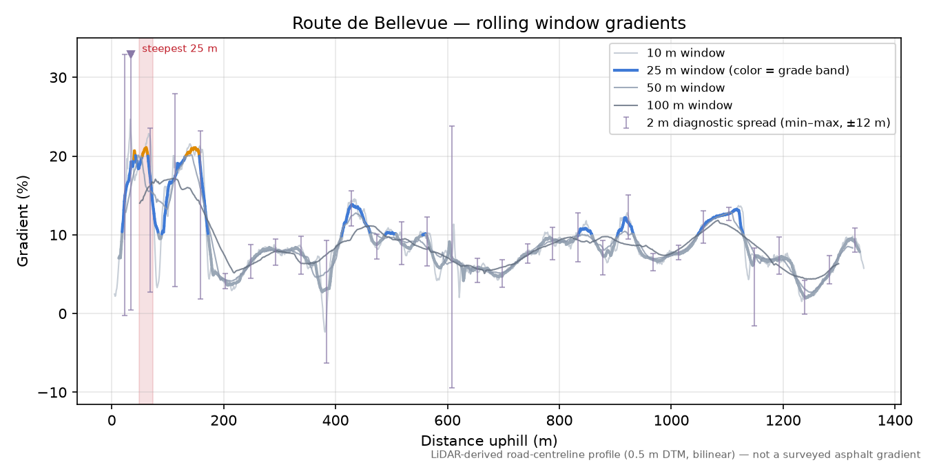 Route de Bellevue rolling gradient profile