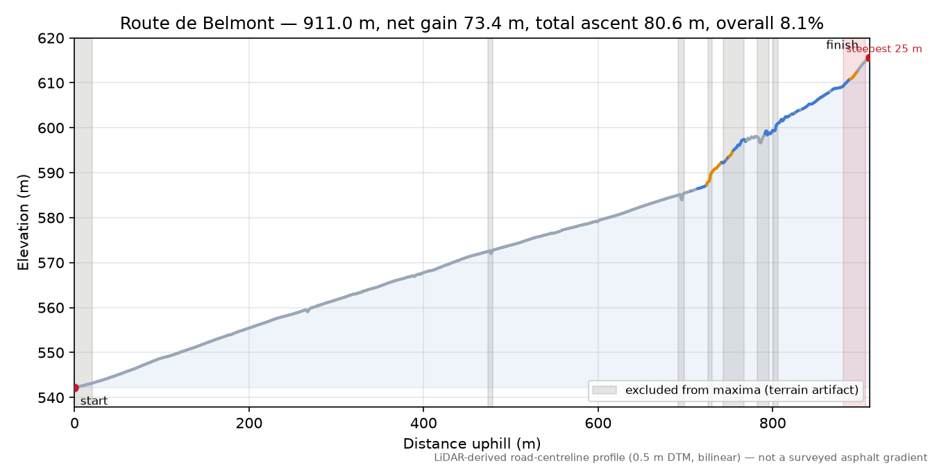 Route de Belmont elevation profile
