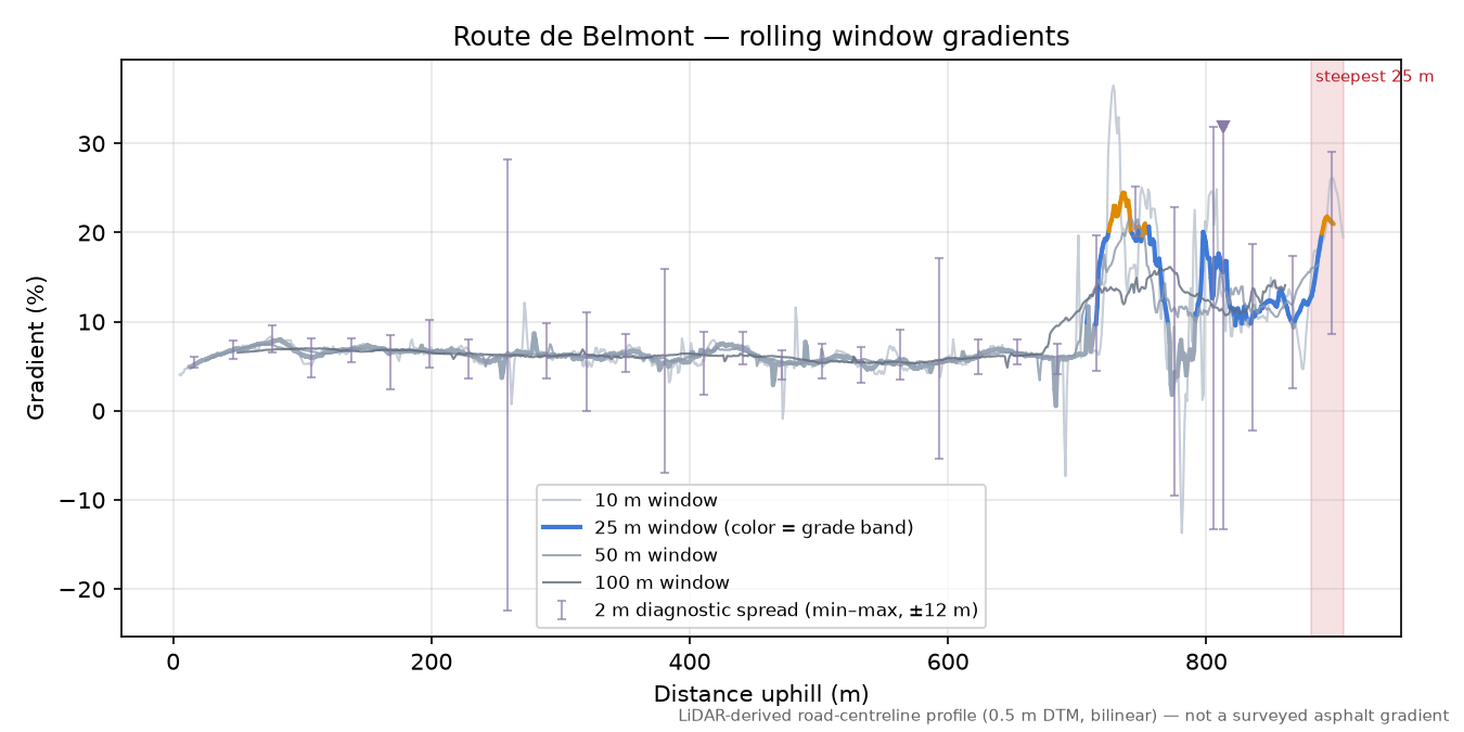 Route de Belmont rolling gradient profile