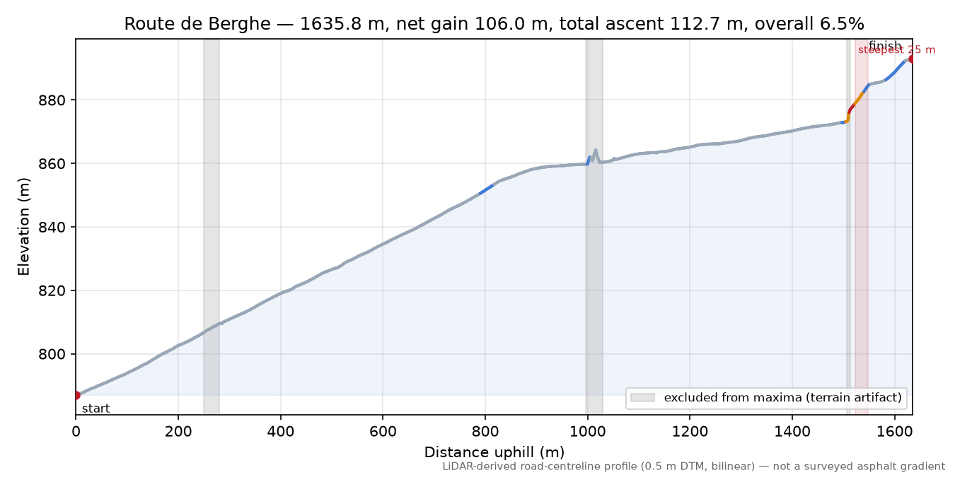 Route de Berghe elevation profile