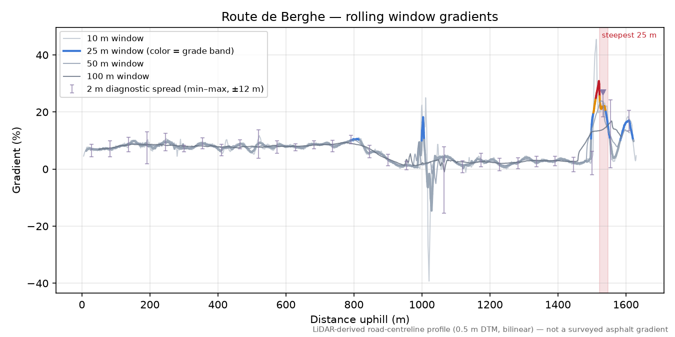 Route de Berghe rolling gradient profile