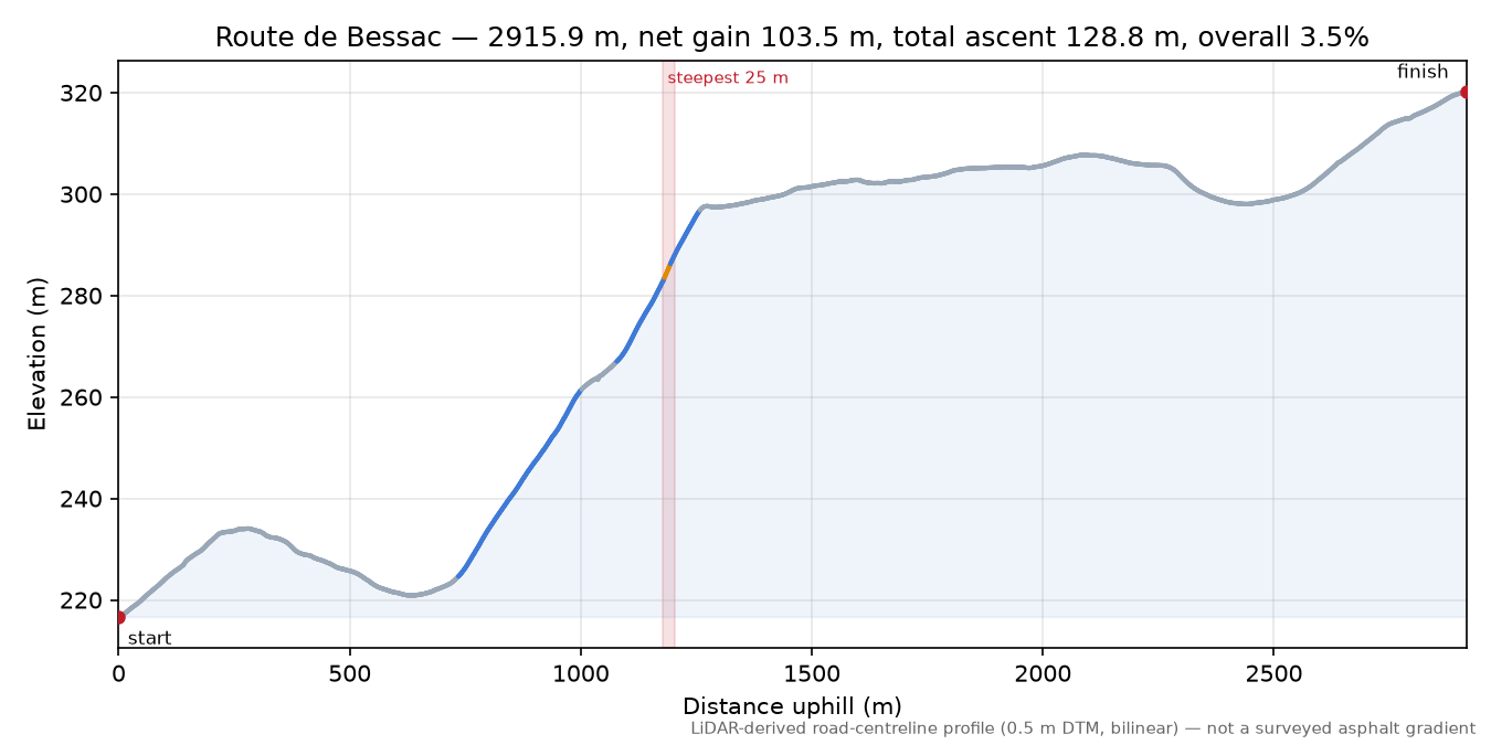 Route de Bessac elevation profile