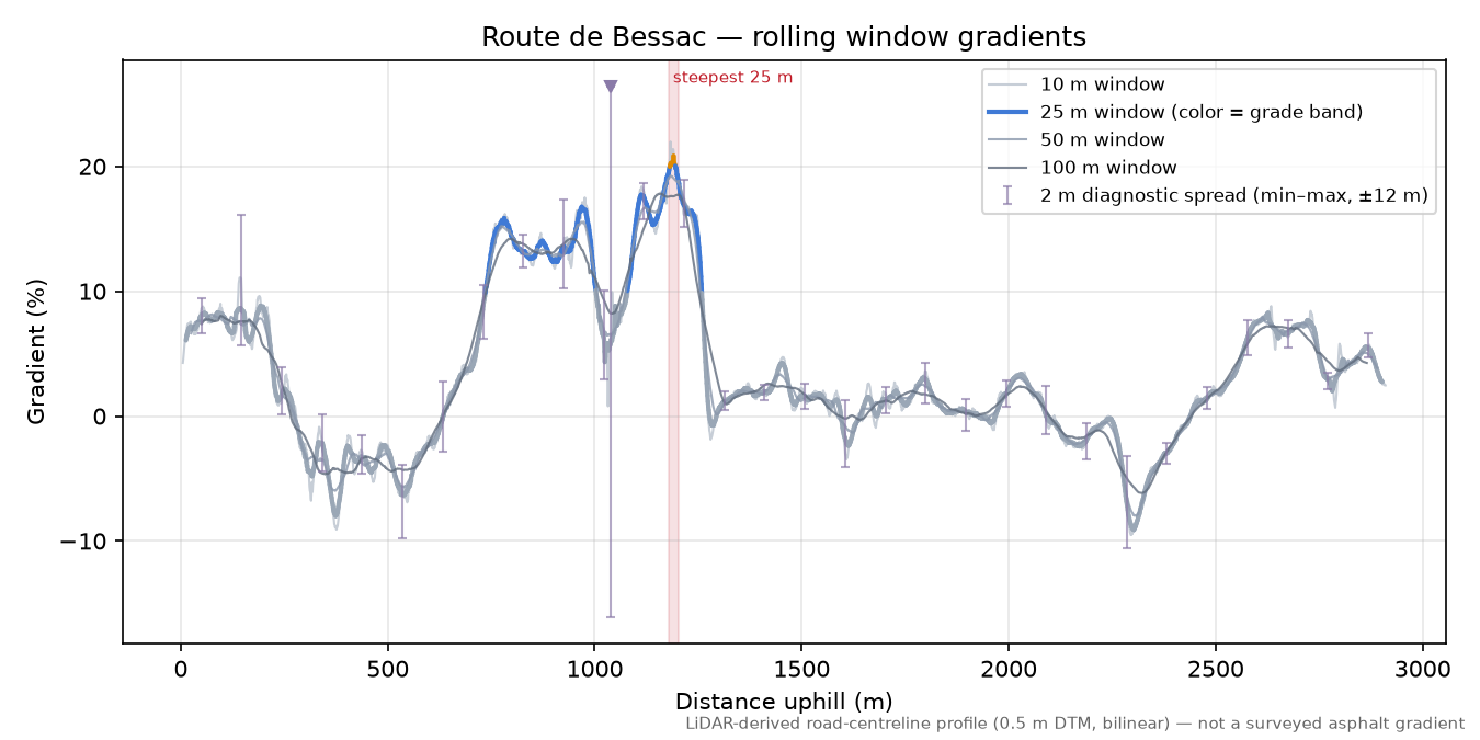 Route de Bessac rolling gradient profile