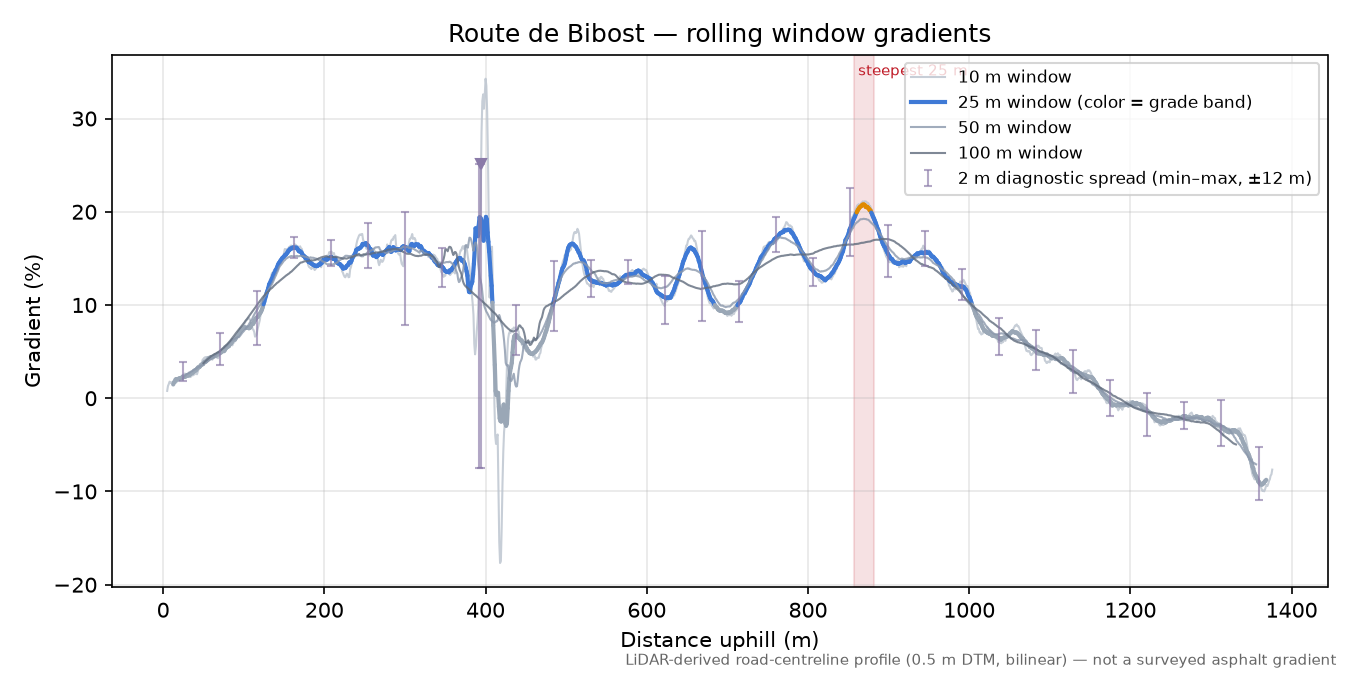 Route de Bibost rolling gradient profile
