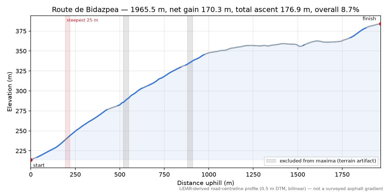 Route de Bidazpea elevation profile
