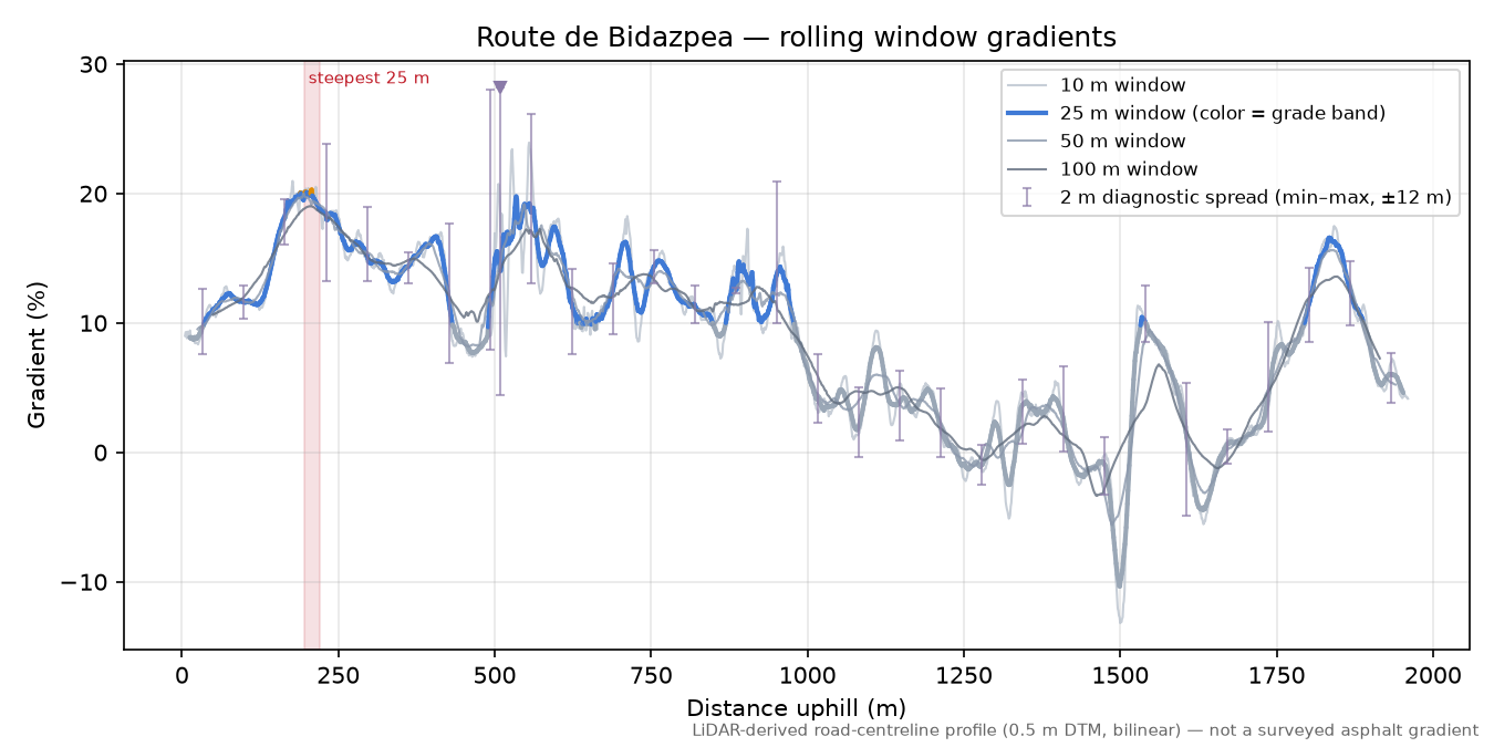 Route de Bidazpea rolling gradient profile