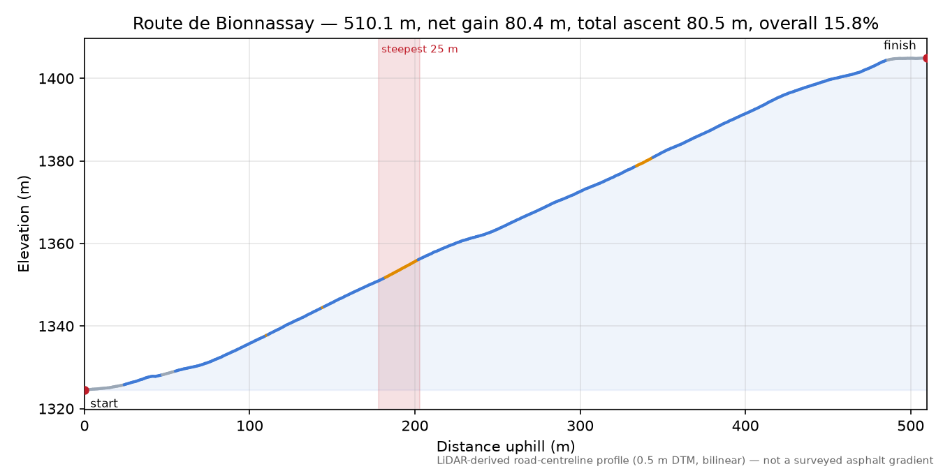 Route de Bionnassay elevation profile