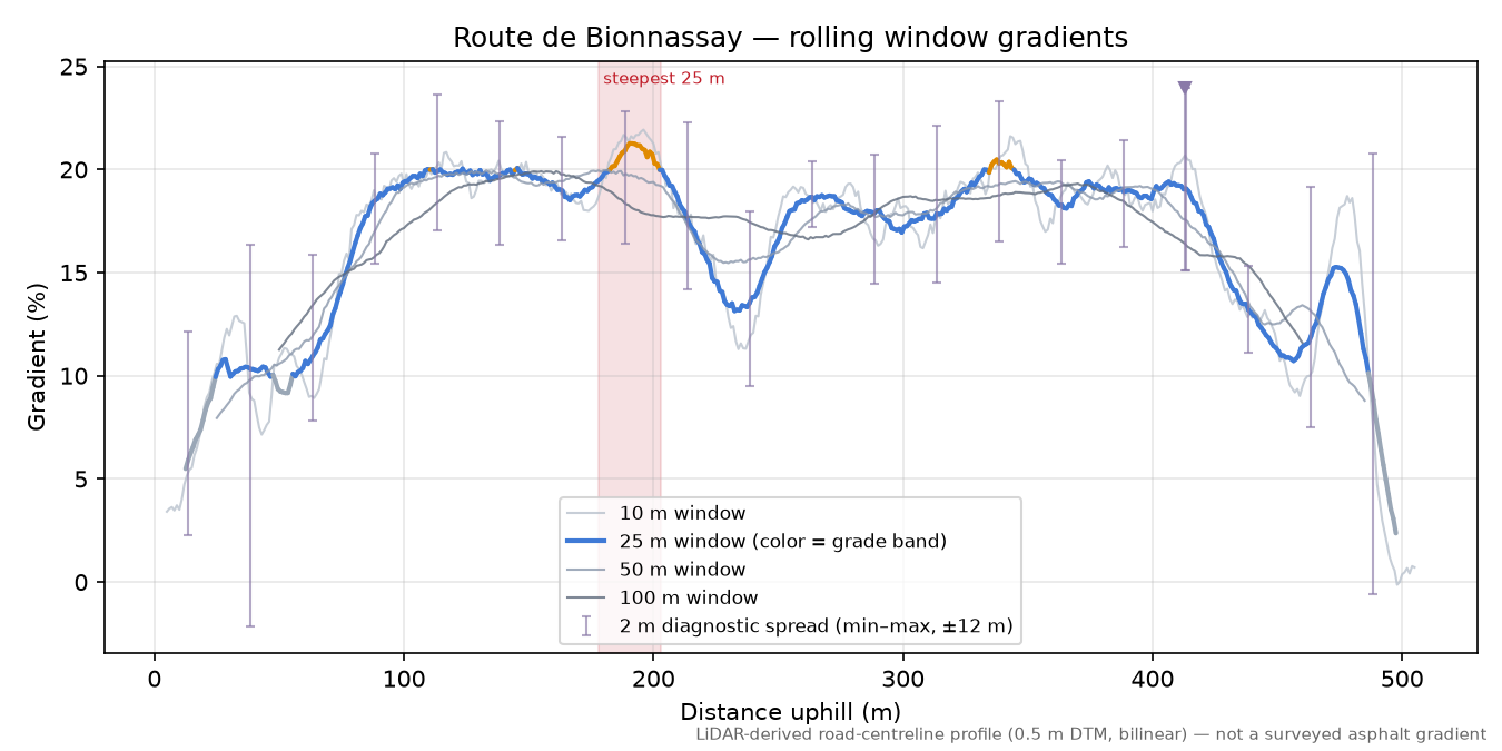 Route de Bionnassay rolling gradient profile