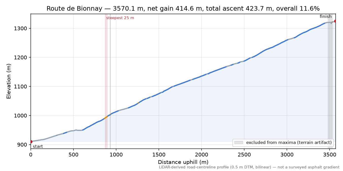 Route de Bionnay elevation profile