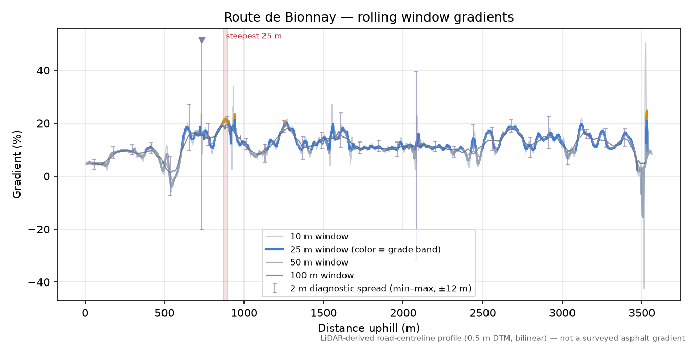 Route de Bionnay rolling gradient profile