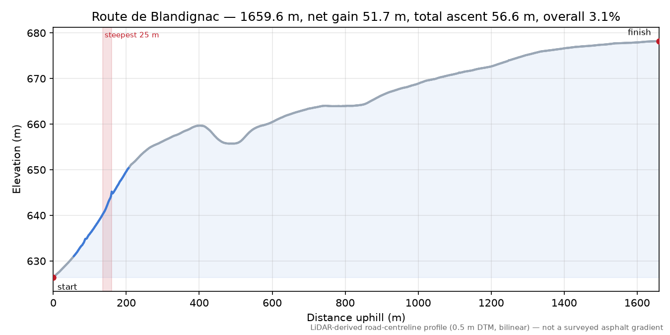 Route de Blandignac elevation profile
