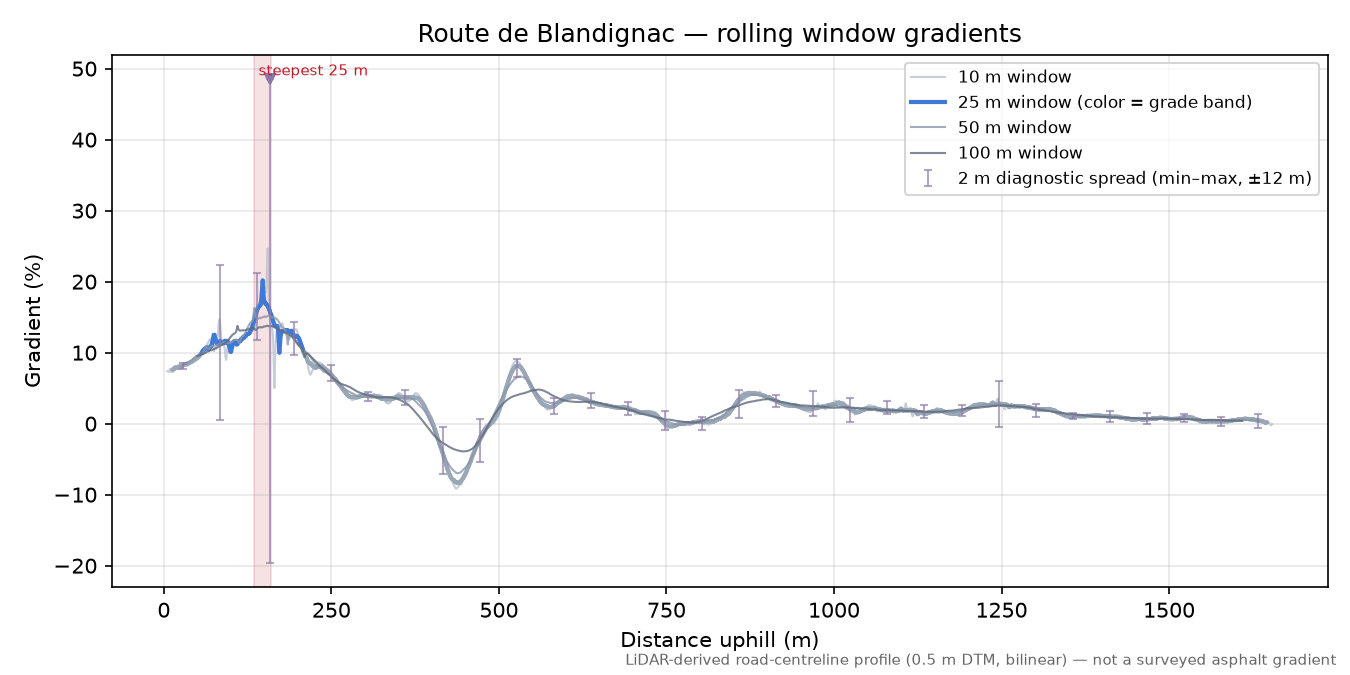 Route de Blandignac rolling gradient profile
