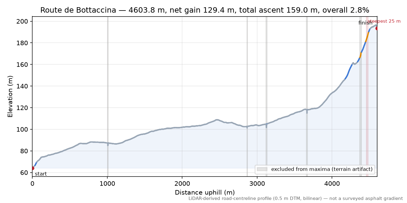 Route de Bottaccina elevation profile