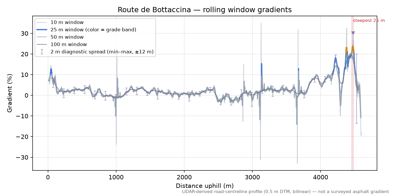 Route de Bottaccina rolling gradient profile