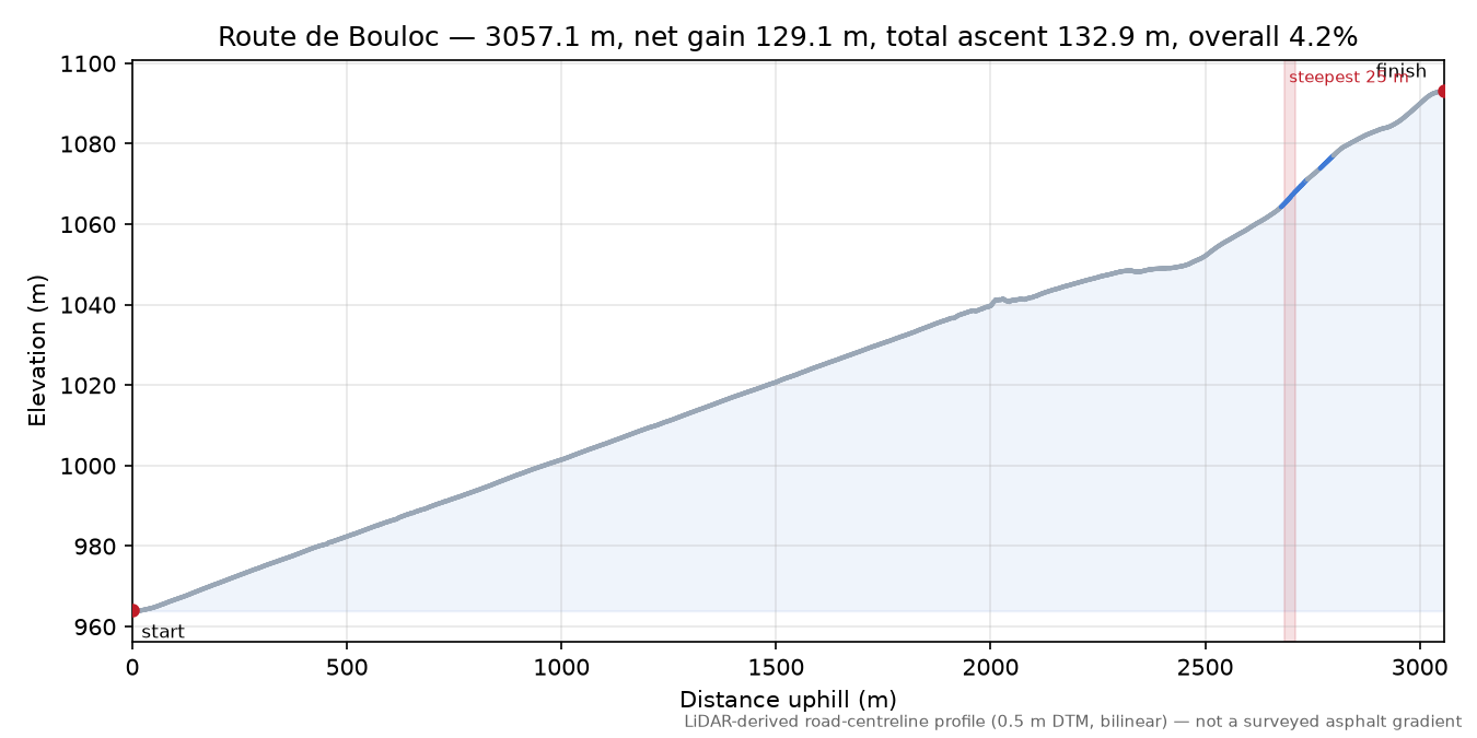 Route de Bouloc elevation profile