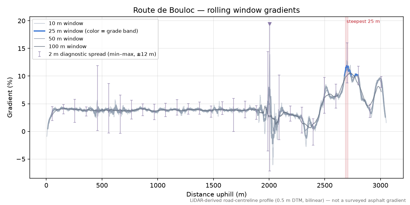 Route de Bouloc rolling gradient profile