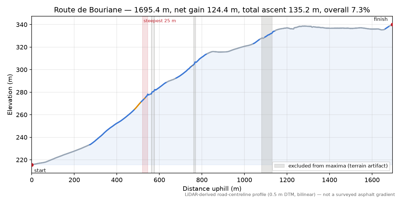 Route de Bouriane elevation profile