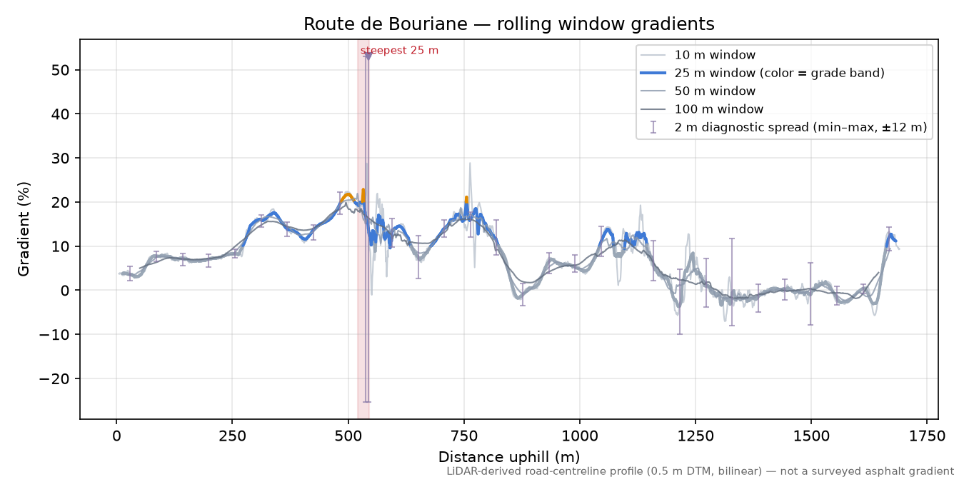 Route de Bouriane rolling gradient profile