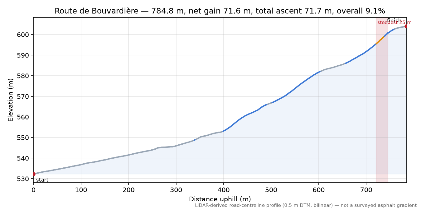 Route de Bouvardière elevation profile