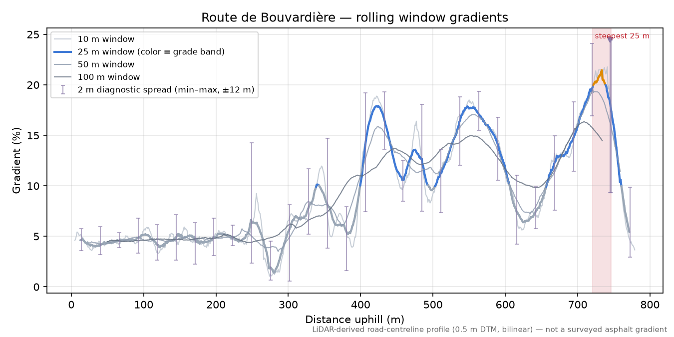 Route de Bouvardière rolling gradient profile