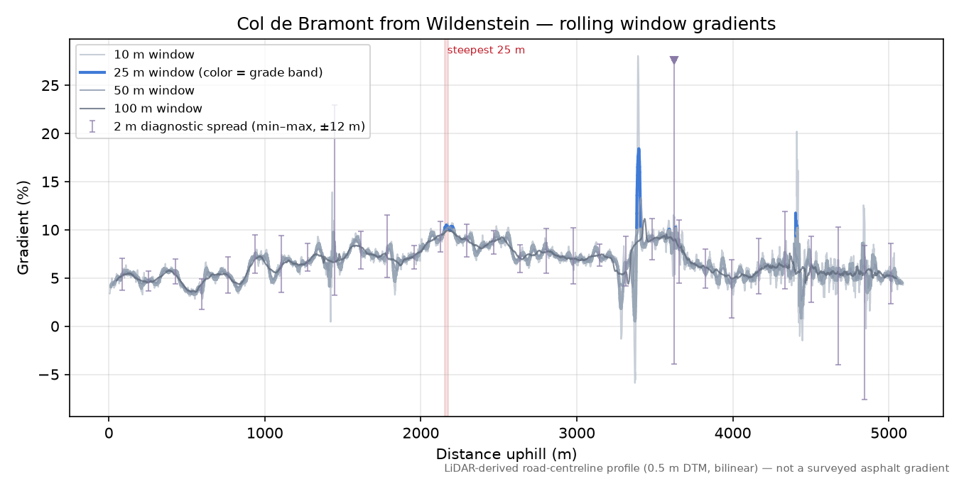 Route de Bramont rolling gradient profile