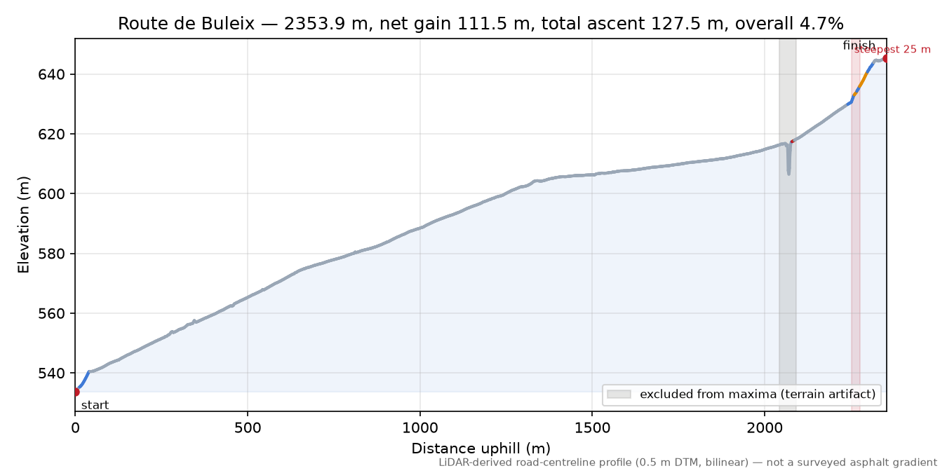 Route de Buleix elevation profile