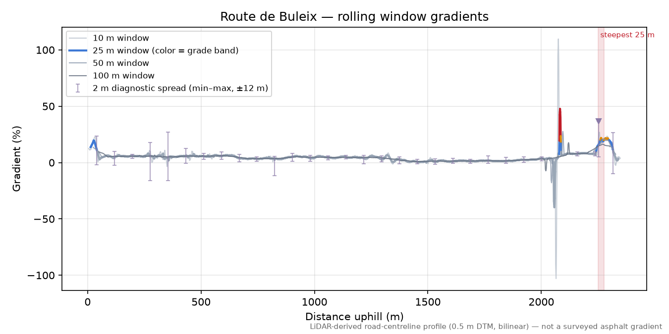 Route de Buleix rolling gradient profile