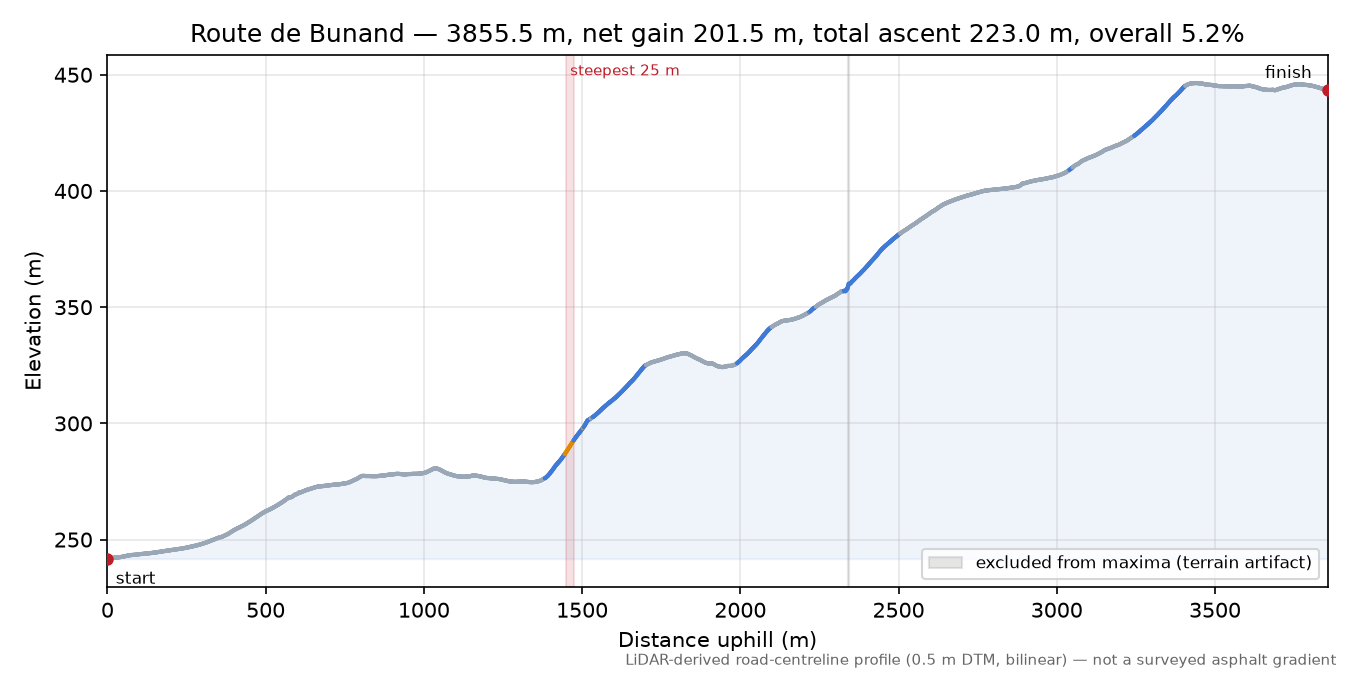 Route de Bunand elevation profile